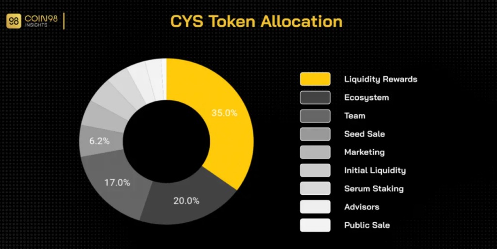 CYS Token Utility