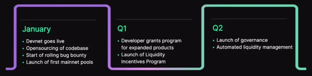 Cyclos Roadmap and Future Plans